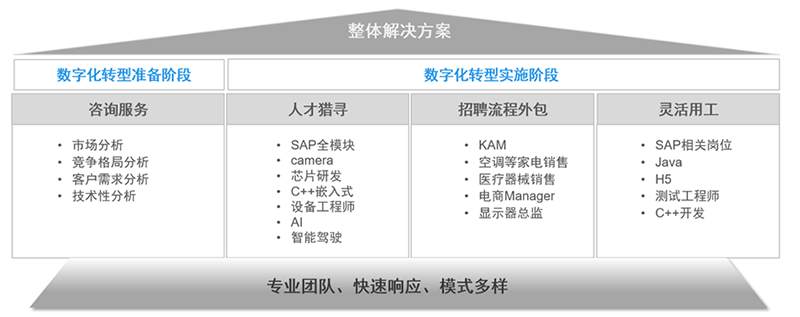 bifa必发国际人力资源公司的一站式整体人才解决方案