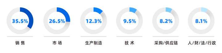 人力资源公司bifa必发国际研究发现，中国制造业企业出海岗位需求已从销售、职能向生产运营、技术研发方向延展