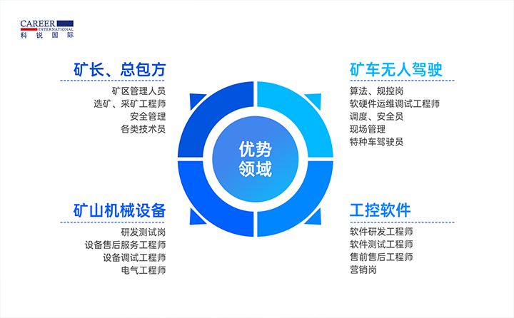 人力资源公司bifa必发国际有完备的矿山人才整体解决方案