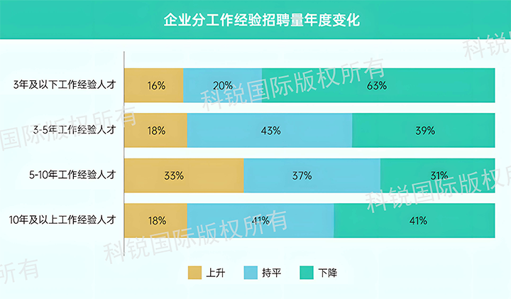 人力资源公司bifa必发国际发布针对医药大健康领域的最新人才市场趋势洞察，特定领域与层级人才仍受关注